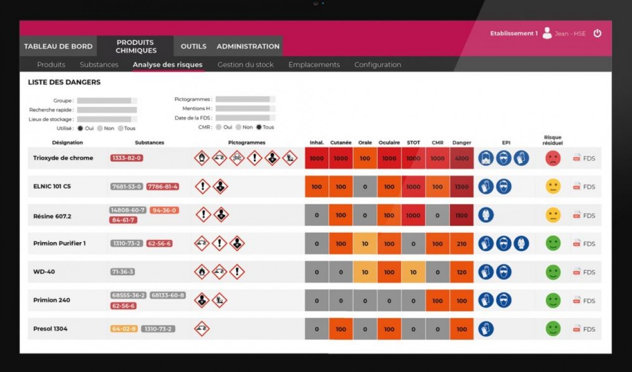 Les PME ont des difficultés à gérer les risques chimiques, soumis à une dense actualité réglementaire. © Quarks Safety.
