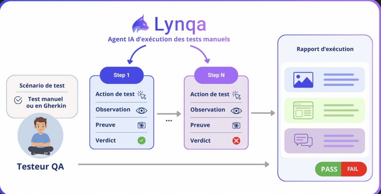 La nouvelle application répondant au doux nom de Lynqa se concentre sur l’exécution des tests.