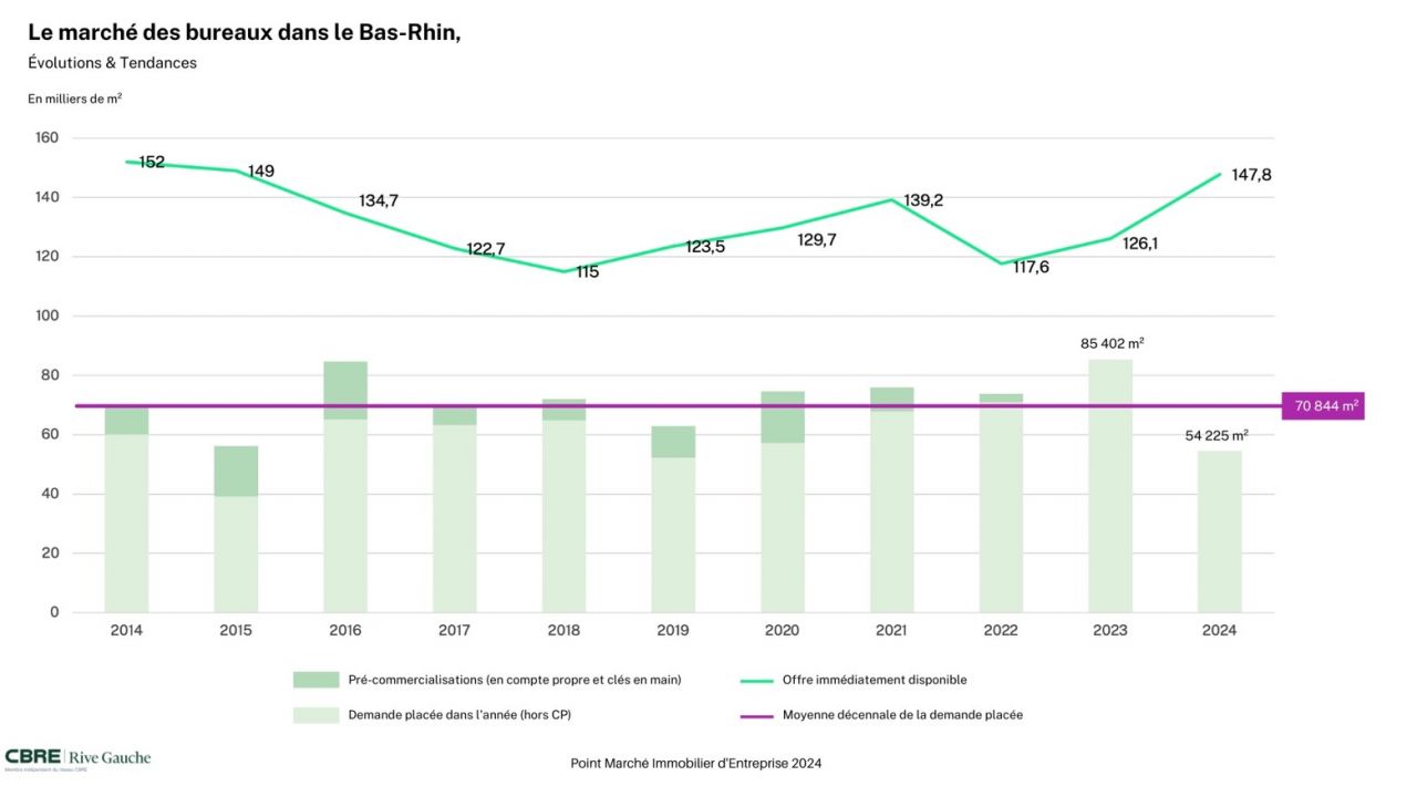 cbre evolution et tendances march